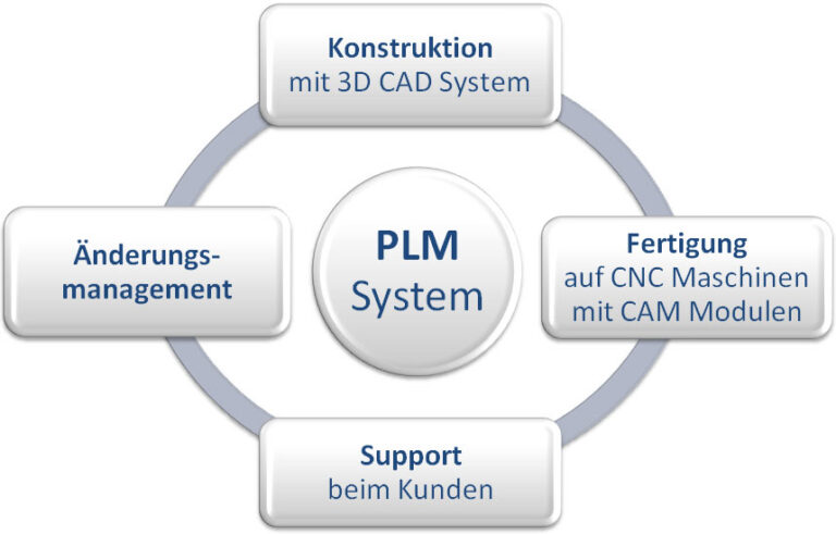 Inka Entwicklung Plm
